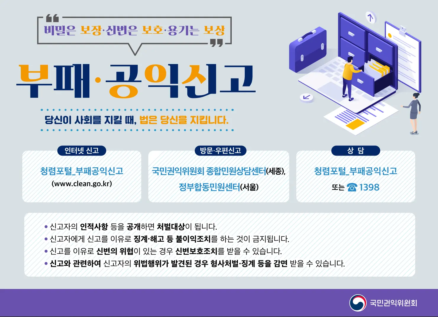비밀은 보장·신변은 보호·용기는 보상 부패·공익신고 당신이 사회를 지킬 때, 법은 당신을 지킵니다. 인터넷 신고-청렴포털_부패공익신고 (www.clean.go.kr) 방문·우편신고-국민권익위원회 종합민원상담센터(세종), 정부합동민원센터(서울) 상담-청렴포털_부패공익신고 또는 1398 -신고자의 인적사항 등을 공개하면 처벌대상이 됩니다. -신고자에게 신고를 이유로 징계·해고 등 불이익조치를 하는 것이 금지됩니다. -신고를 이유로 신변의 위협이 있는 경우 신변보호조치를 받을 수 있습니다. -신고와 관련하여 신고자의 위법행위가 발견된 경우 형사처벌·징계 등을 감면 받을 수 있습니다. 국민권익위원회
